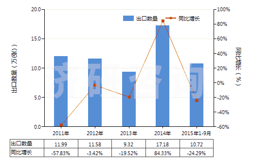 2011-2015年9月中國(guó)已錄制唱片(HS85238011)出口量及增速統(tǒng)計(jì)